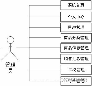 毕业设计 基于Spring Boot的超市货品信息管理系统——产品与菜单管理模块设计与实现